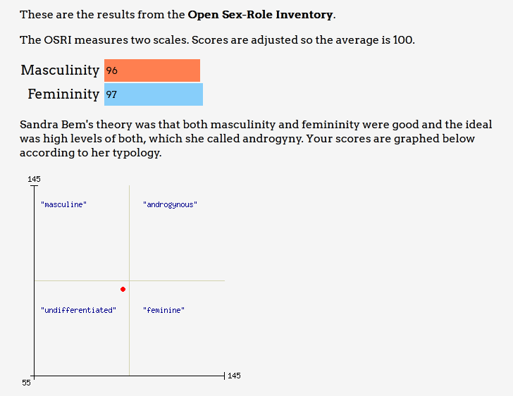 Screenshot of the author's results from the Open Sex-Role inventory test. The author has scored 96 in masculinity and 97 in femininity, placing them in the "undifferentiated" category.